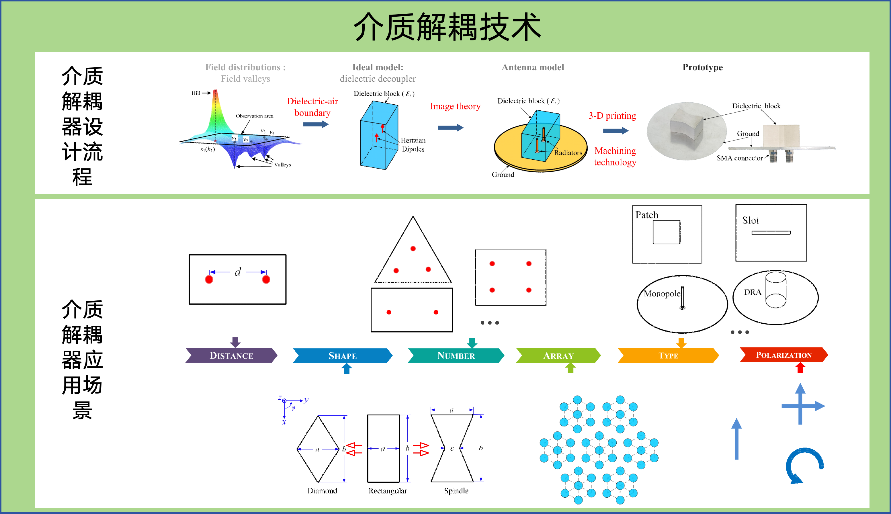介质解耦技术